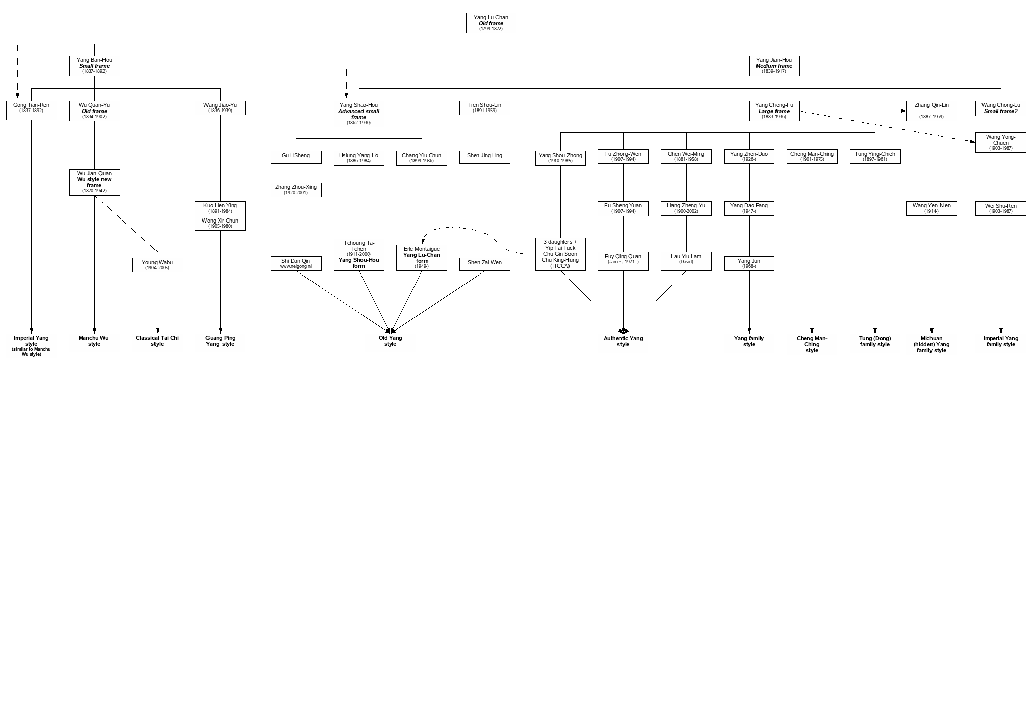 Taxonomie poster